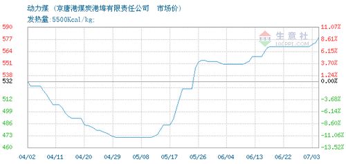 2020年07月02日动力煤价格分析 京唐港煤炭港埠有限责任公司市场动态