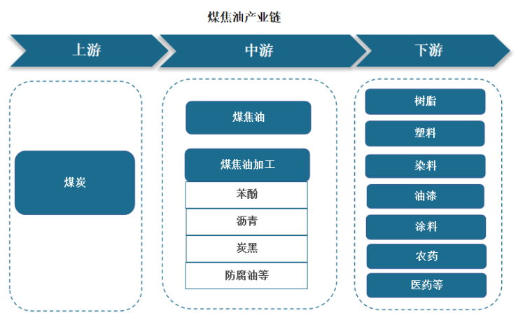 我国煤焦油行业产业链:上游煤炭资源丰富 下游相关产品应用广泛